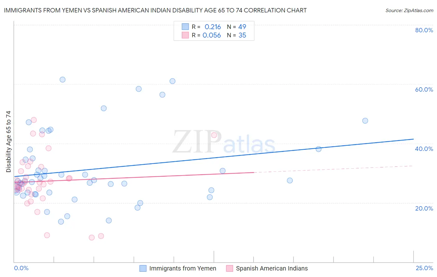 Immigrants from Yemen vs Spanish American Indian Disability Age 65 to 74