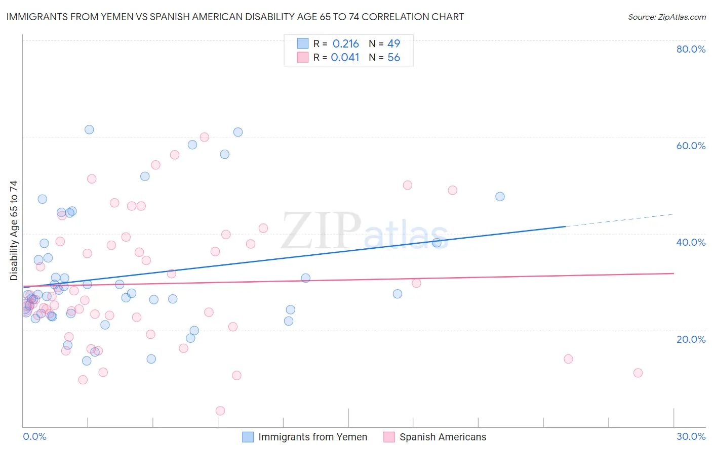 Immigrants from Yemen vs Spanish American Disability Age 65 to 74