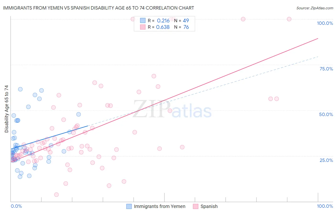 Immigrants from Yemen vs Spanish Disability Age 65 to 74