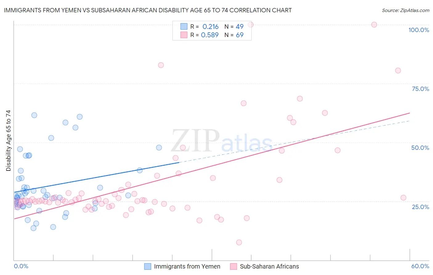 Immigrants from Yemen vs Subsaharan African Disability Age 65 to 74