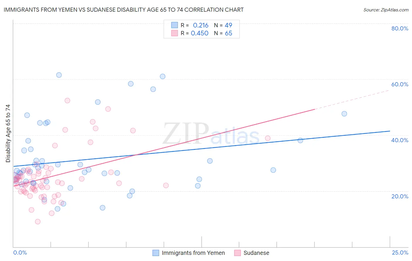 Immigrants from Yemen vs Sudanese Disability Age 65 to 74