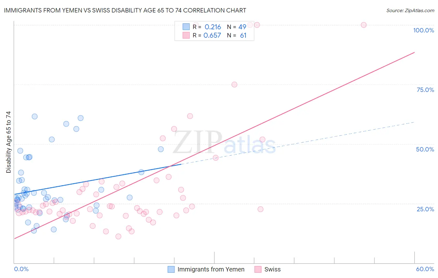 Immigrants from Yemen vs Swiss Disability Age 65 to 74