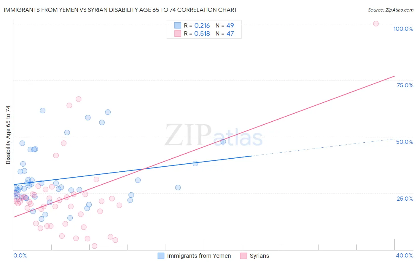 Immigrants from Yemen vs Syrian Disability Age 65 to 74