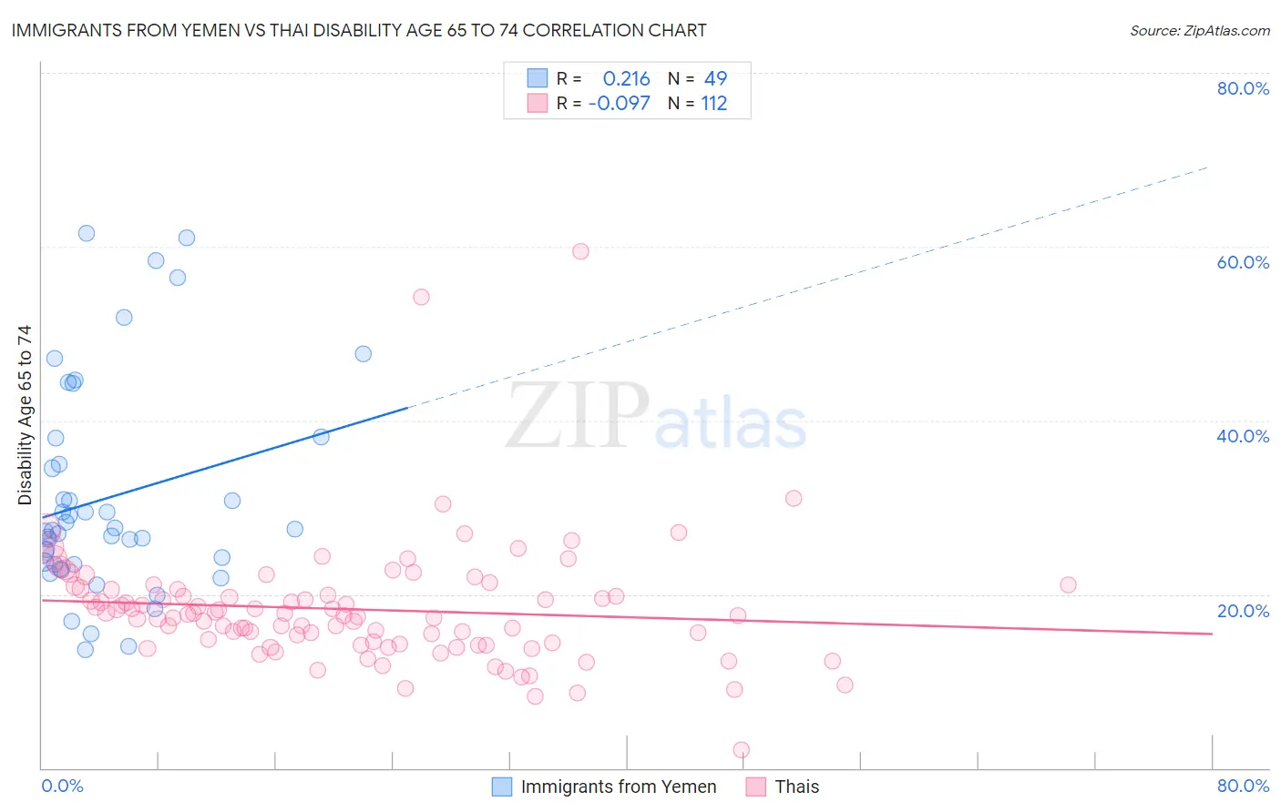 Immigrants from Yemen vs Thai Disability Age 65 to 74