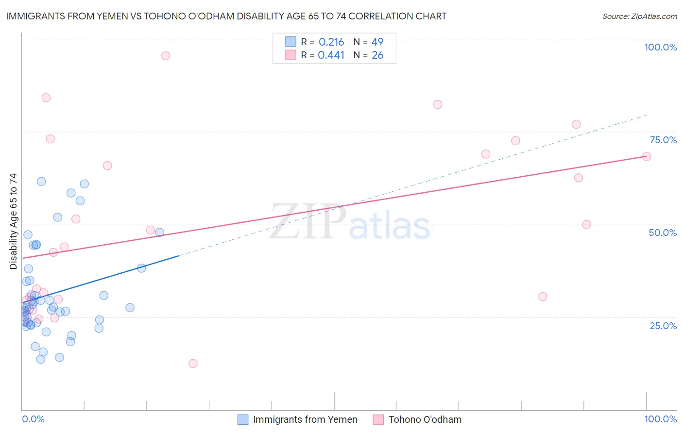 Immigrants from Yemen vs Tohono O'odham Disability Age 65 to 74