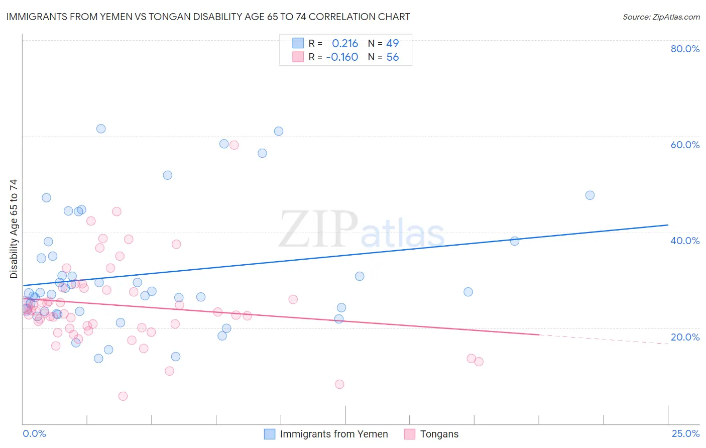 Immigrants from Yemen vs Tongan Disability Age 65 to 74