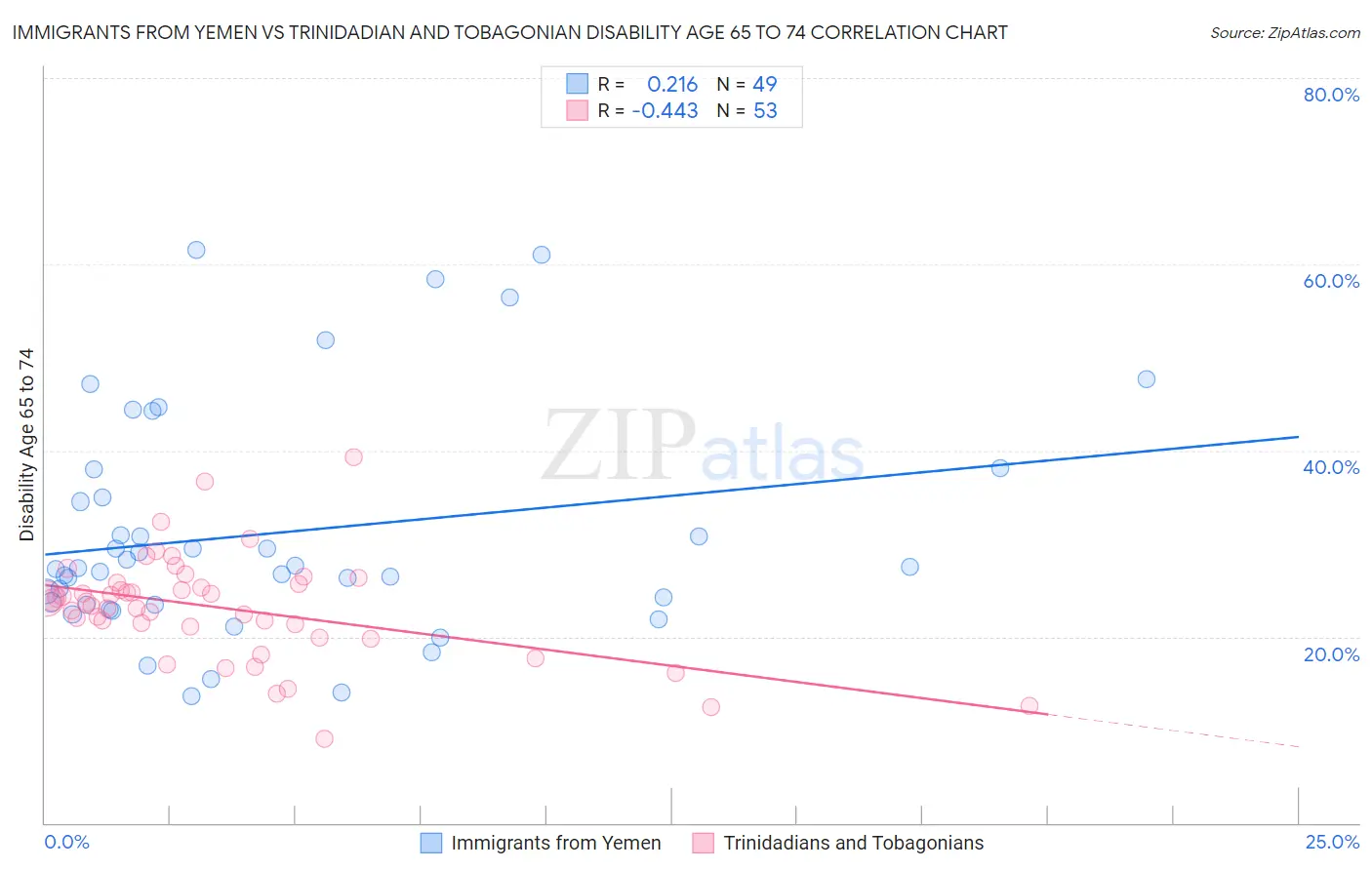 Immigrants from Yemen vs Trinidadian and Tobagonian Disability Age 65 to 74