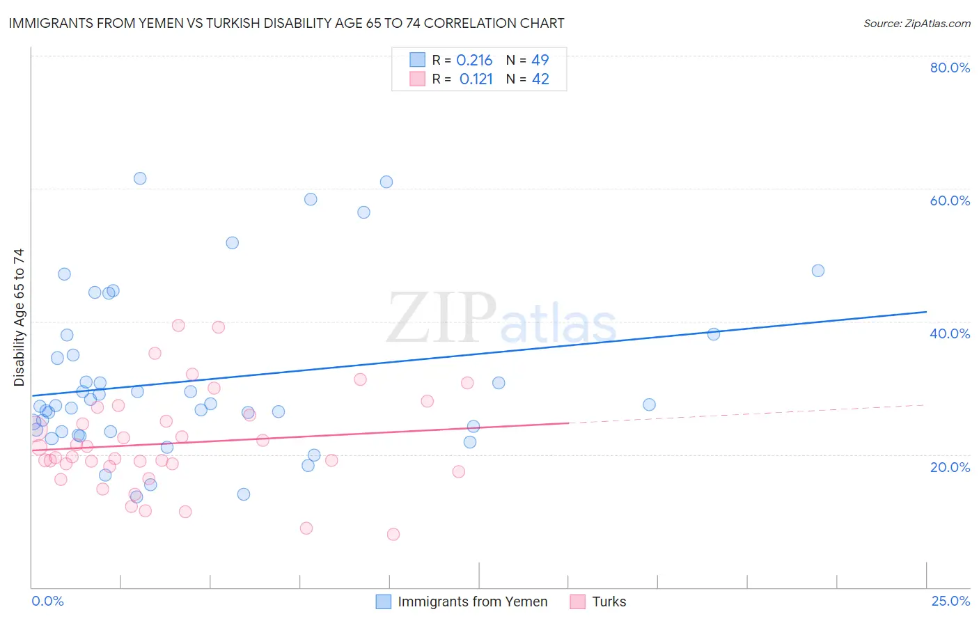 Immigrants from Yemen vs Turkish Disability Age 65 to 74