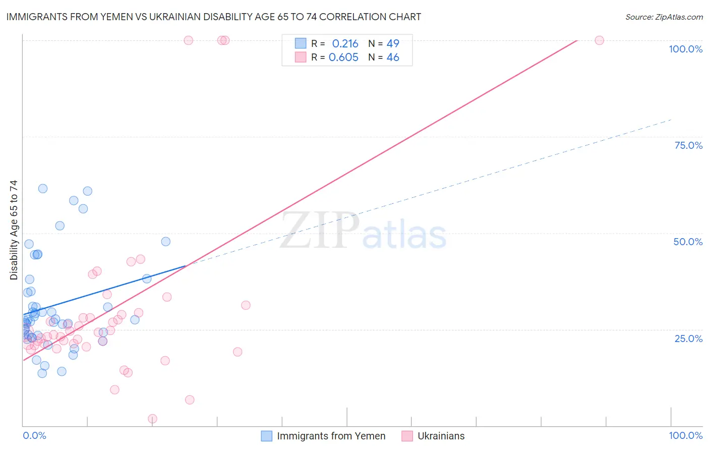 Immigrants from Yemen vs Ukrainian Disability Age 65 to 74