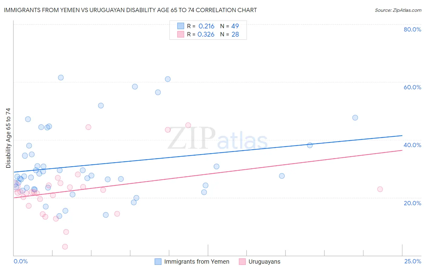 Immigrants from Yemen vs Uruguayan Disability Age 65 to 74