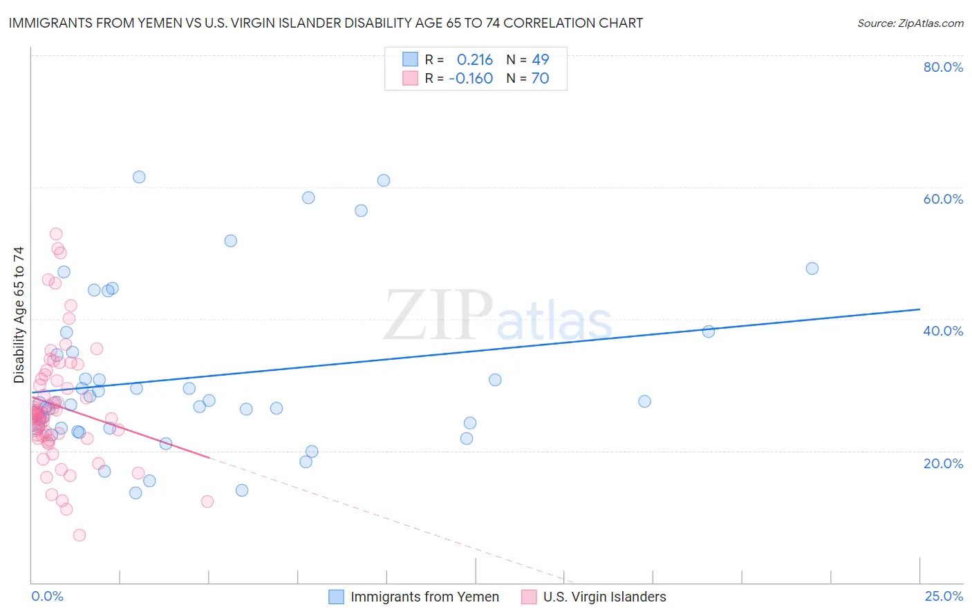 Immigrants from Yemen vs U.S. Virgin Islander Disability Age 65 to 74