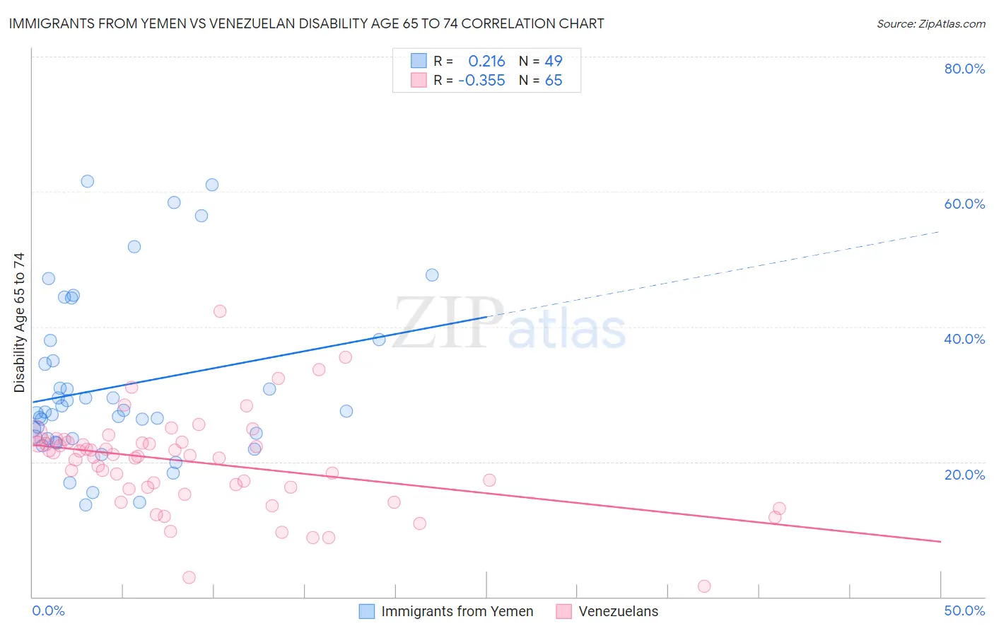 Immigrants from Yemen vs Venezuelan Disability Age 65 to 74