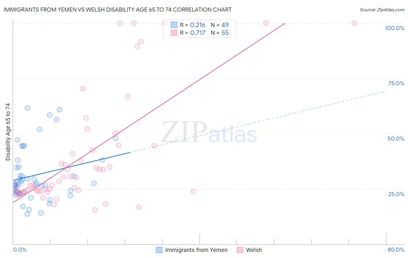 Immigrants from Yemen vs Welsh Disability Age 65 to 74