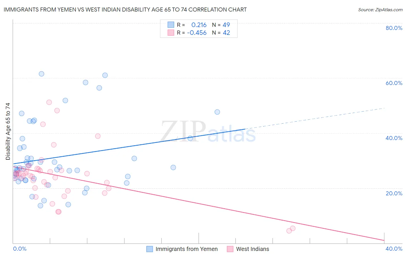 Immigrants from Yemen vs West Indian Disability Age 65 to 74