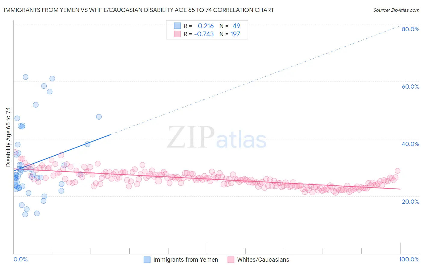 Immigrants from Yemen vs White/Caucasian Disability Age 65 to 74