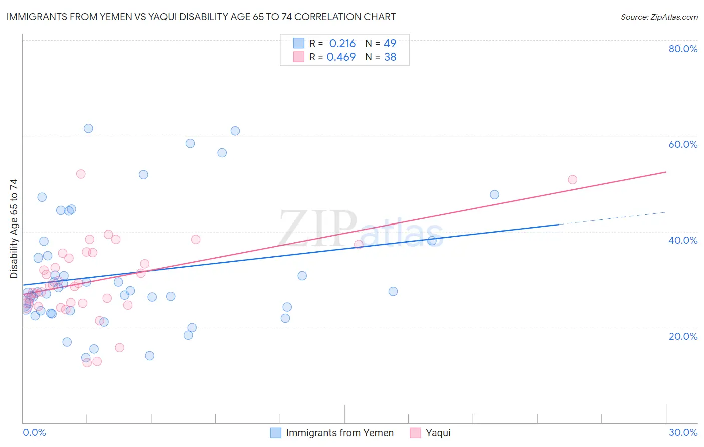 Immigrants from Yemen vs Yaqui Disability Age 65 to 74