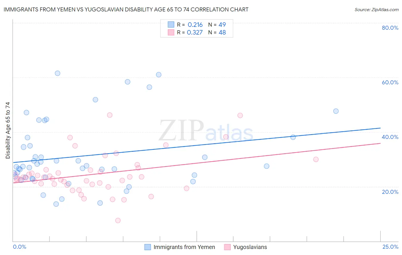 Immigrants from Yemen vs Yugoslavian Disability Age 65 to 74