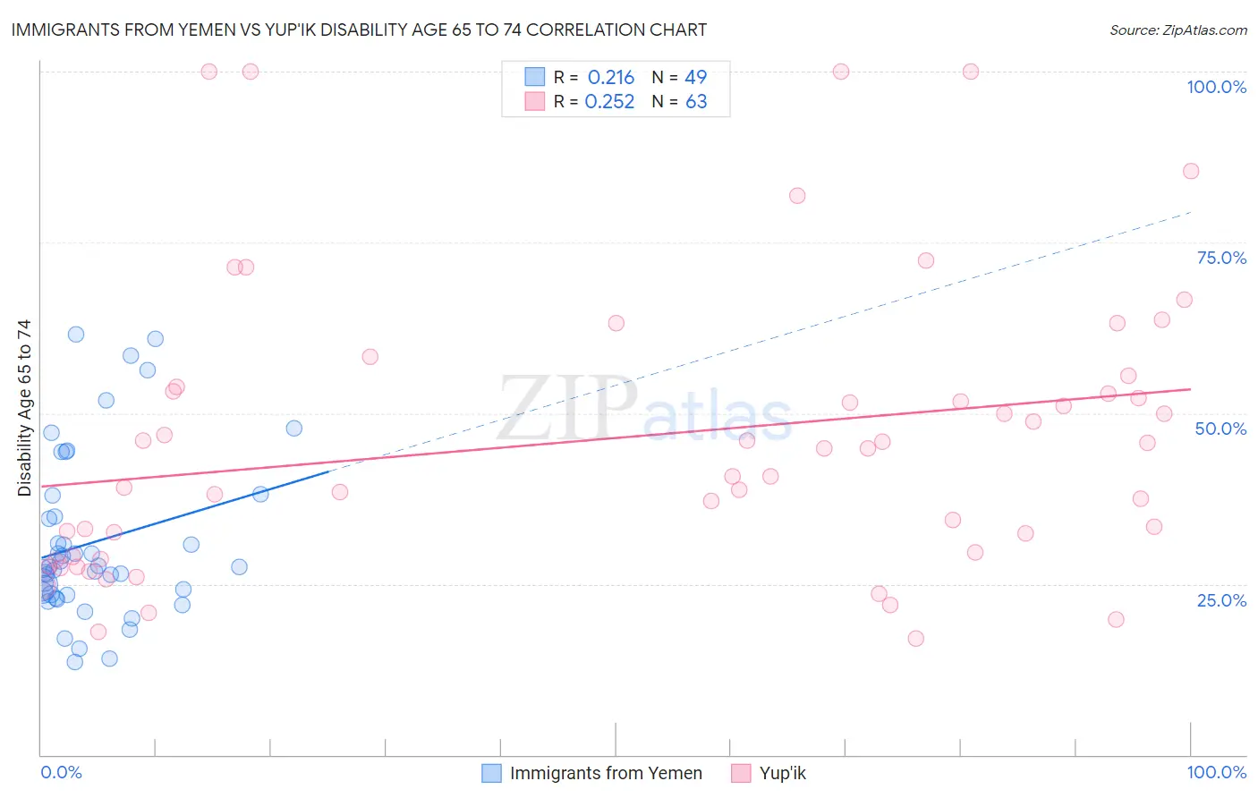 Immigrants from Yemen vs Yup'ik Disability Age 65 to 74