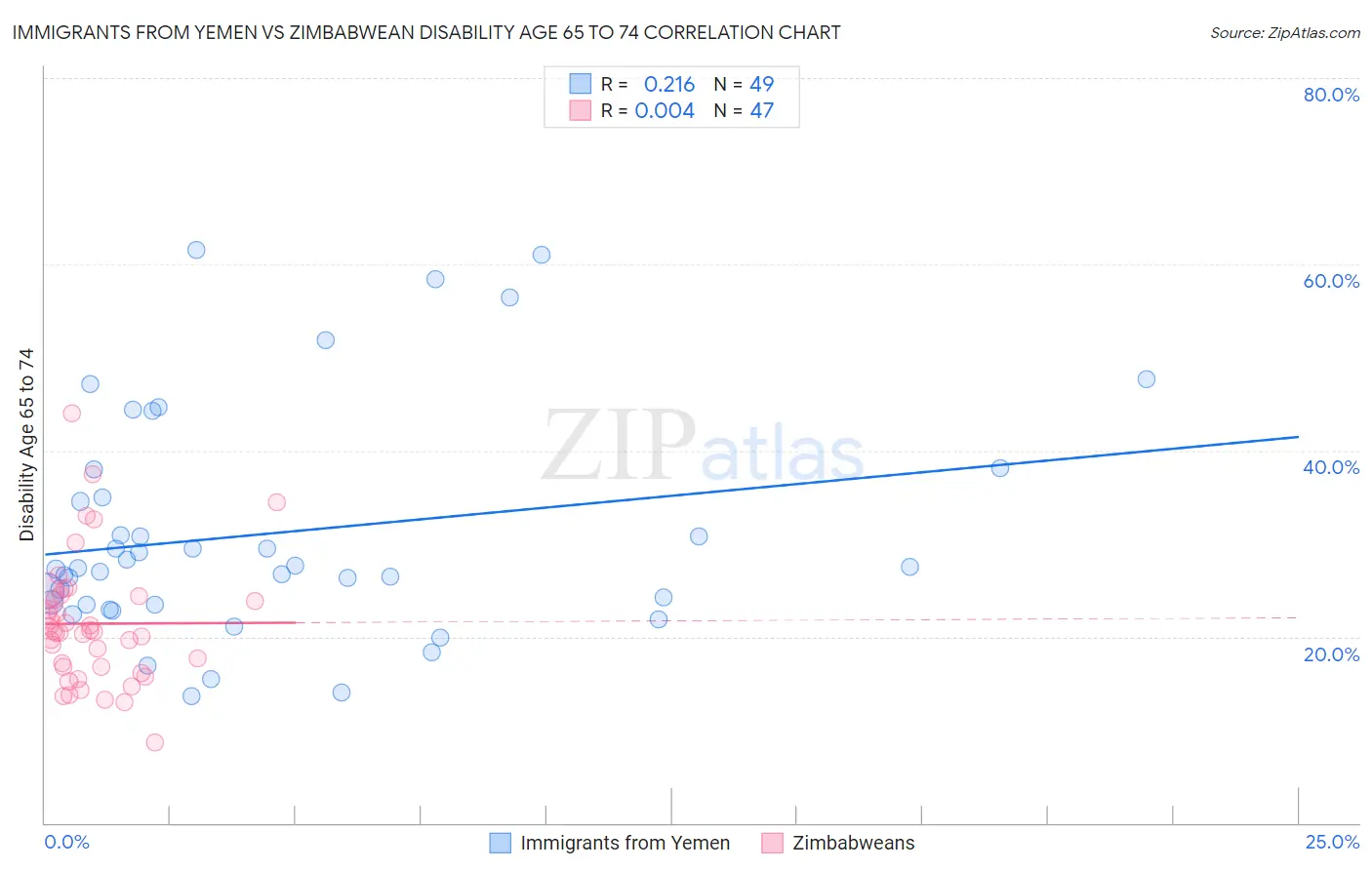 Immigrants from Yemen vs Zimbabwean Disability Age 65 to 74