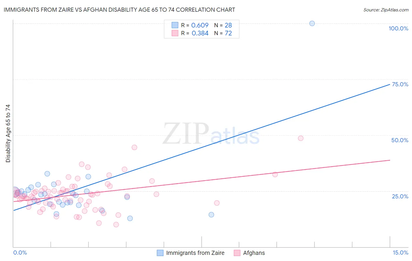 Immigrants from Zaire vs Afghan Disability Age 65 to 74