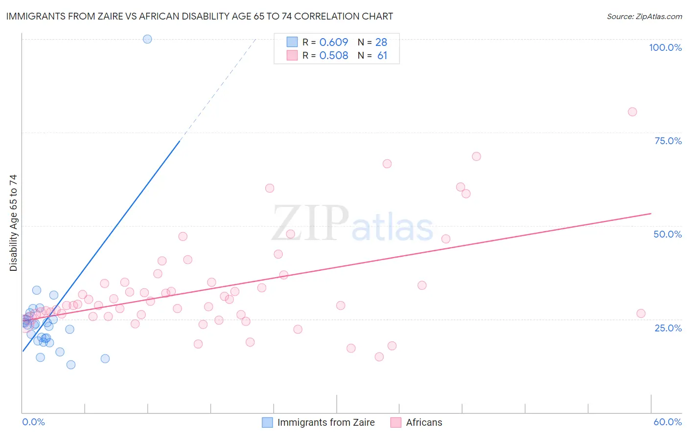 Immigrants from Zaire vs African Disability Age 65 to 74