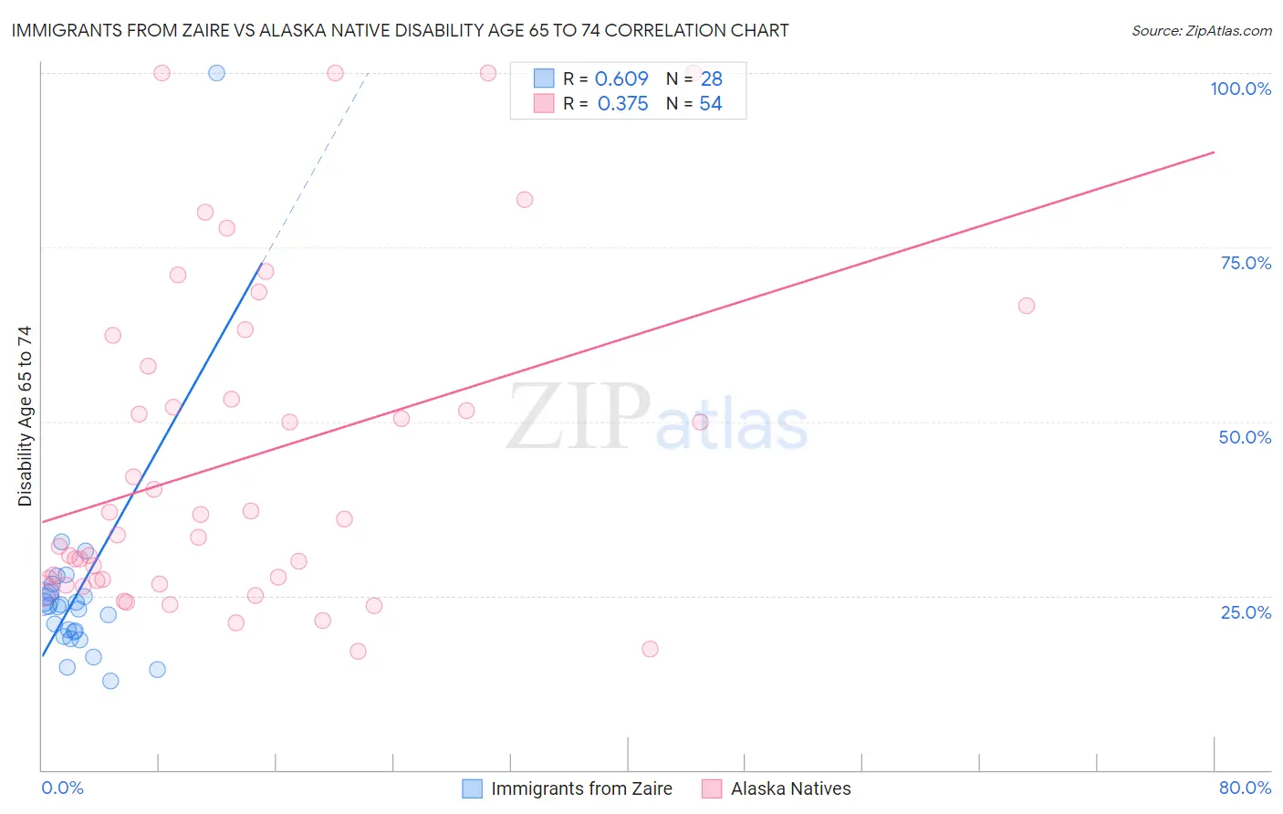 Immigrants from Zaire vs Alaska Native Disability Age 65 to 74