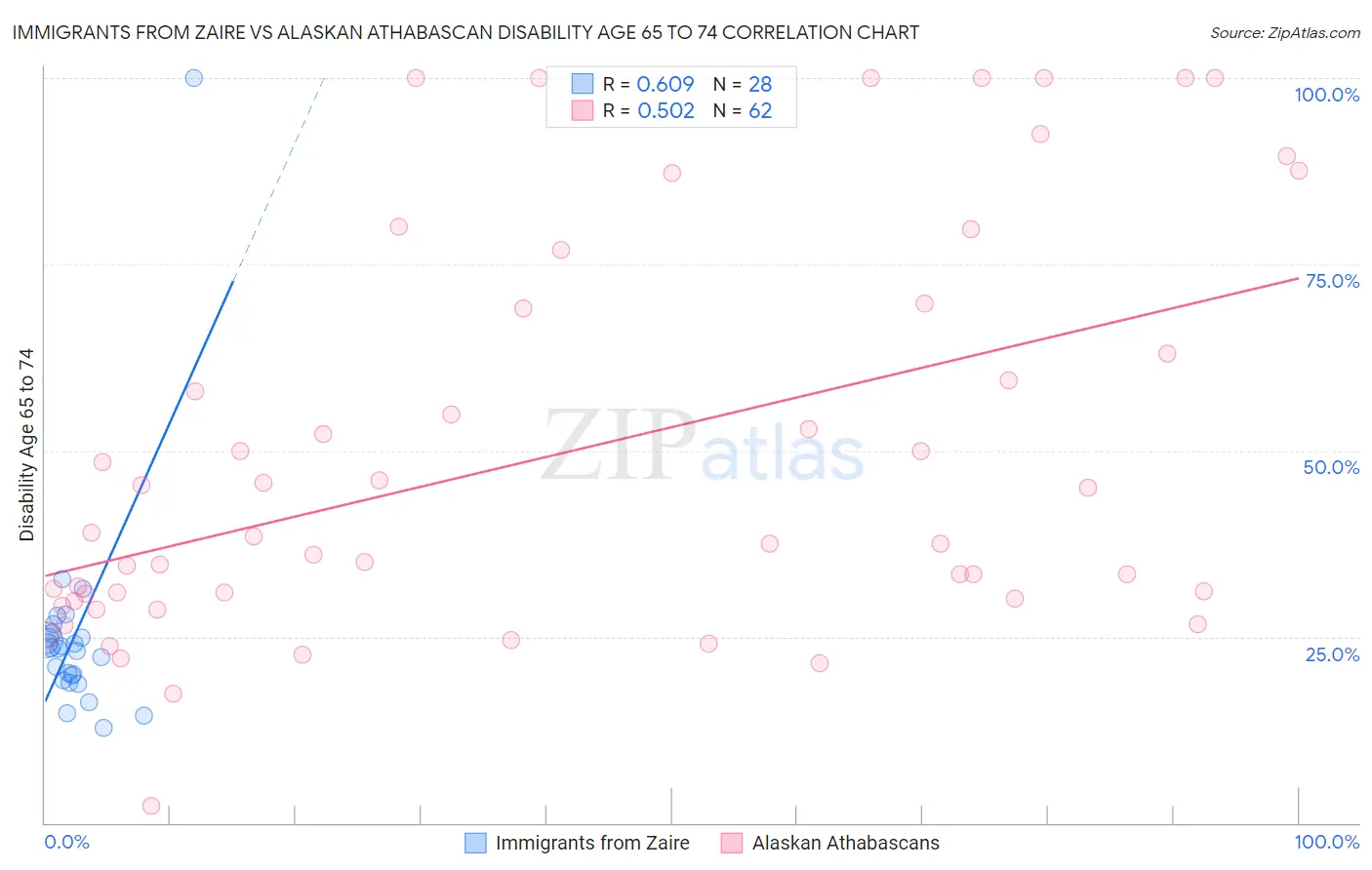 Immigrants from Zaire vs Alaskan Athabascan Disability Age 65 to 74