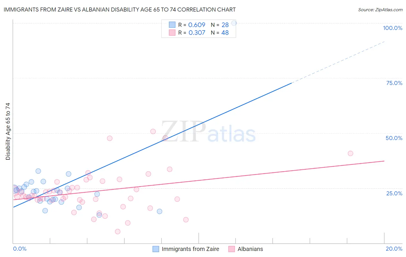 Immigrants from Zaire vs Albanian Disability Age 65 to 74