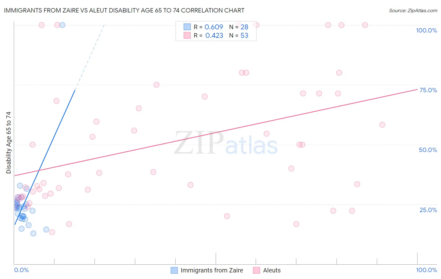 Immigrants from Zaire vs Aleut Disability Age 65 to 74