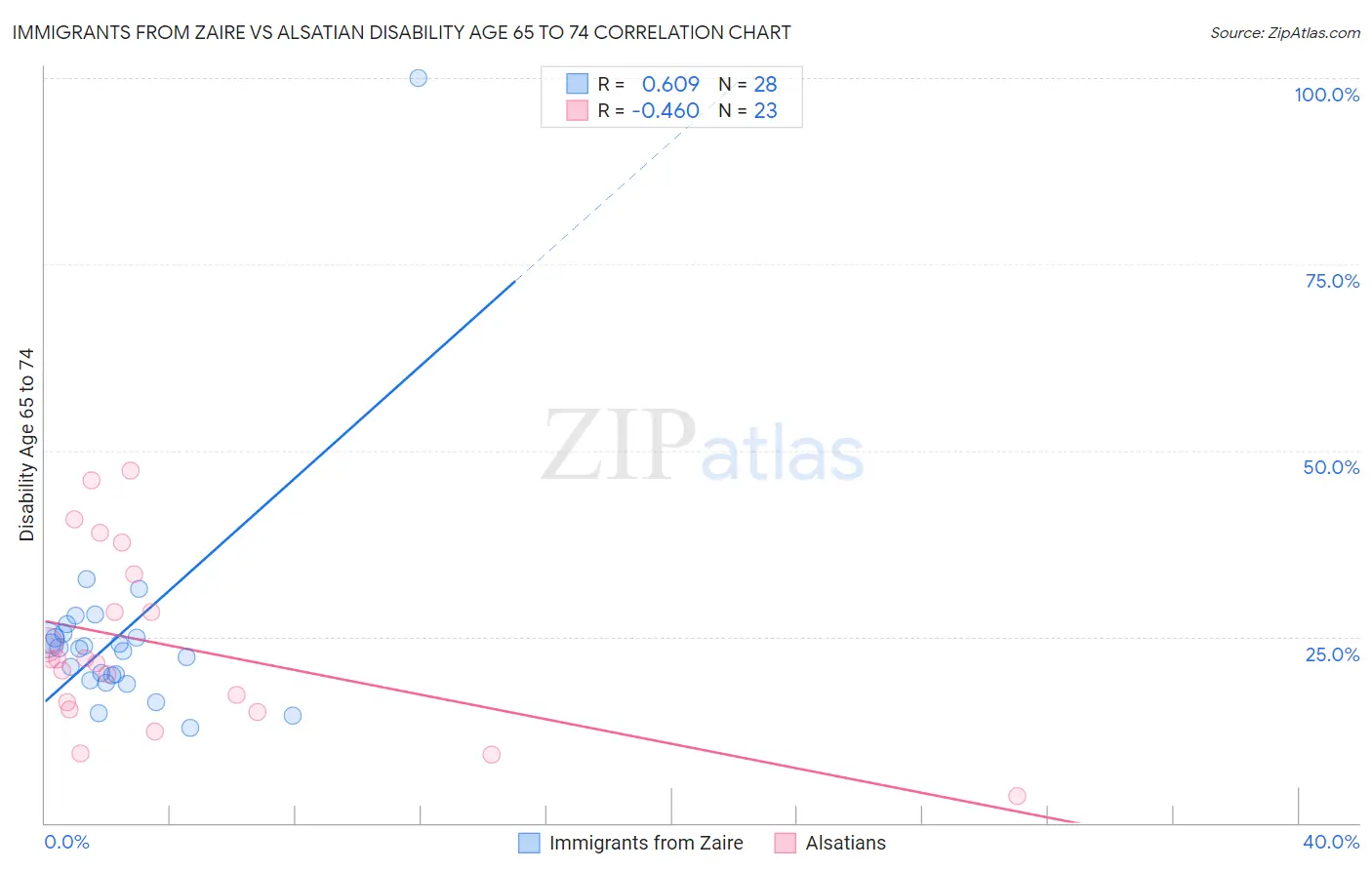 Immigrants from Zaire vs Alsatian Disability Age 65 to 74