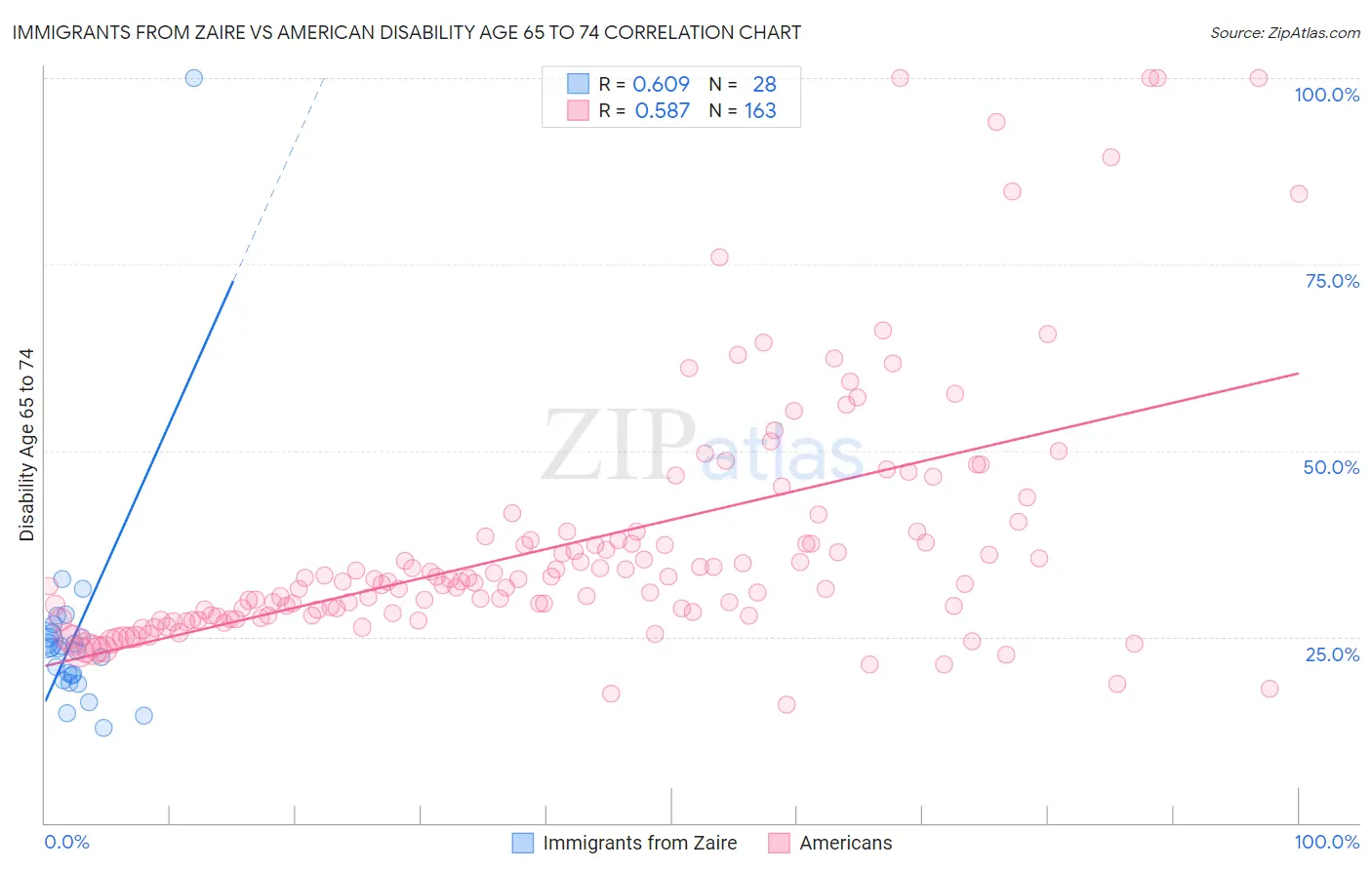 Immigrants from Zaire vs American Disability Age 65 to 74