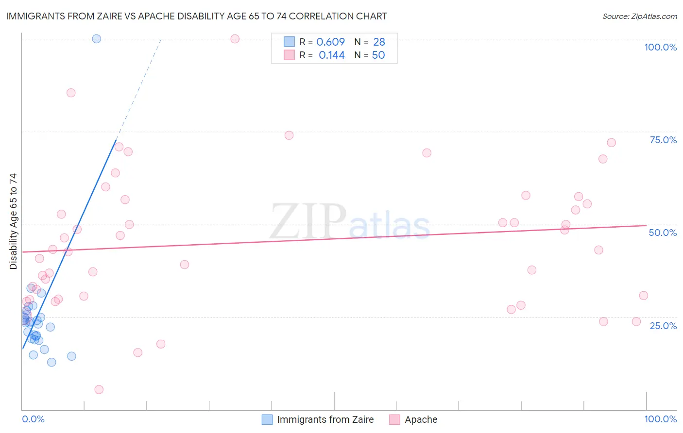 Immigrants from Zaire vs Apache Disability Age 65 to 74