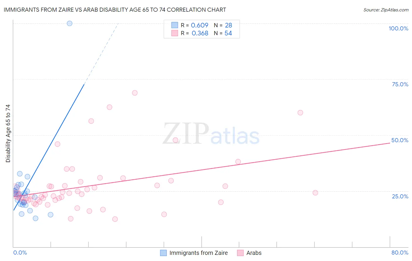 Immigrants from Zaire vs Arab Disability Age 65 to 74