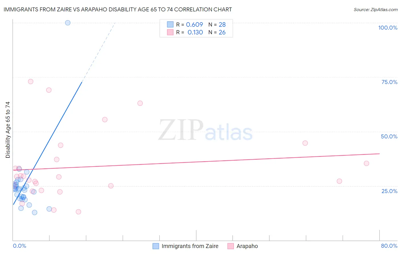 Immigrants from Zaire vs Arapaho Disability Age 65 to 74