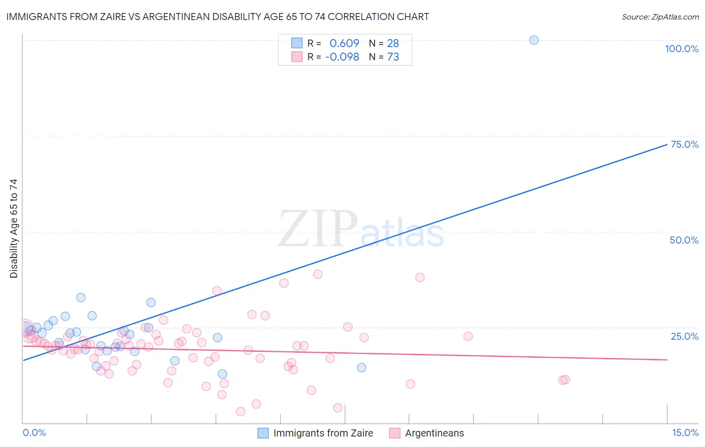 Immigrants from Zaire vs Argentinean Disability Age 65 to 74