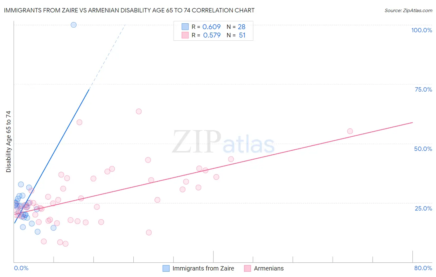 Immigrants from Zaire vs Armenian Disability Age 65 to 74
