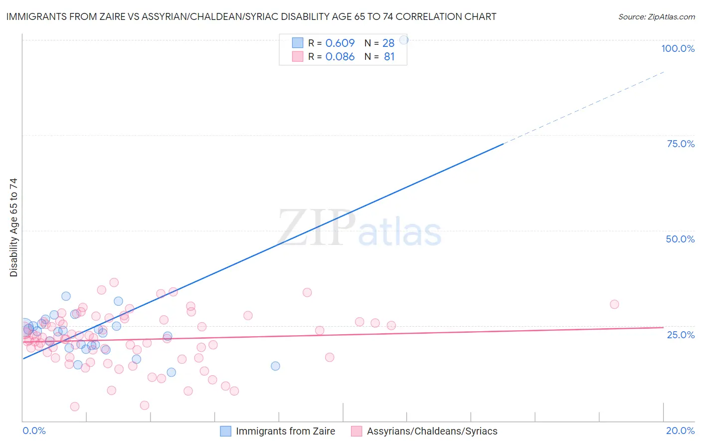 Immigrants from Zaire vs Assyrian/Chaldean/Syriac Disability Age 65 to 74