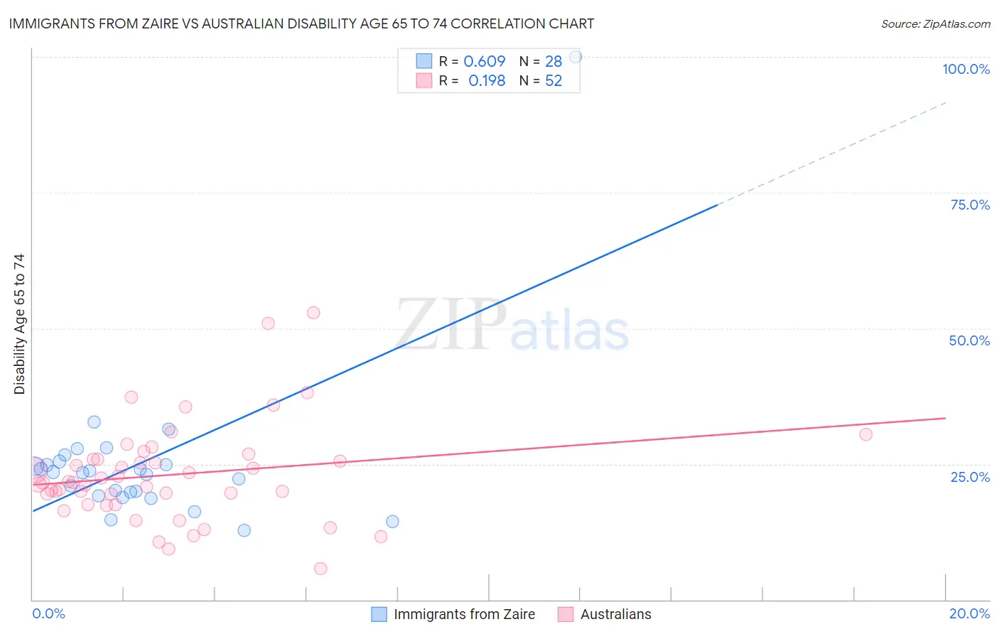 Immigrants from Zaire vs Australian Disability Age 65 to 74