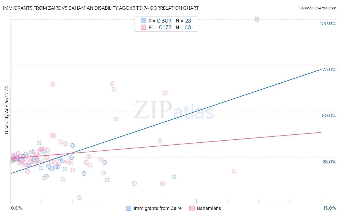 Immigrants from Zaire vs Bahamian Disability Age 65 to 74