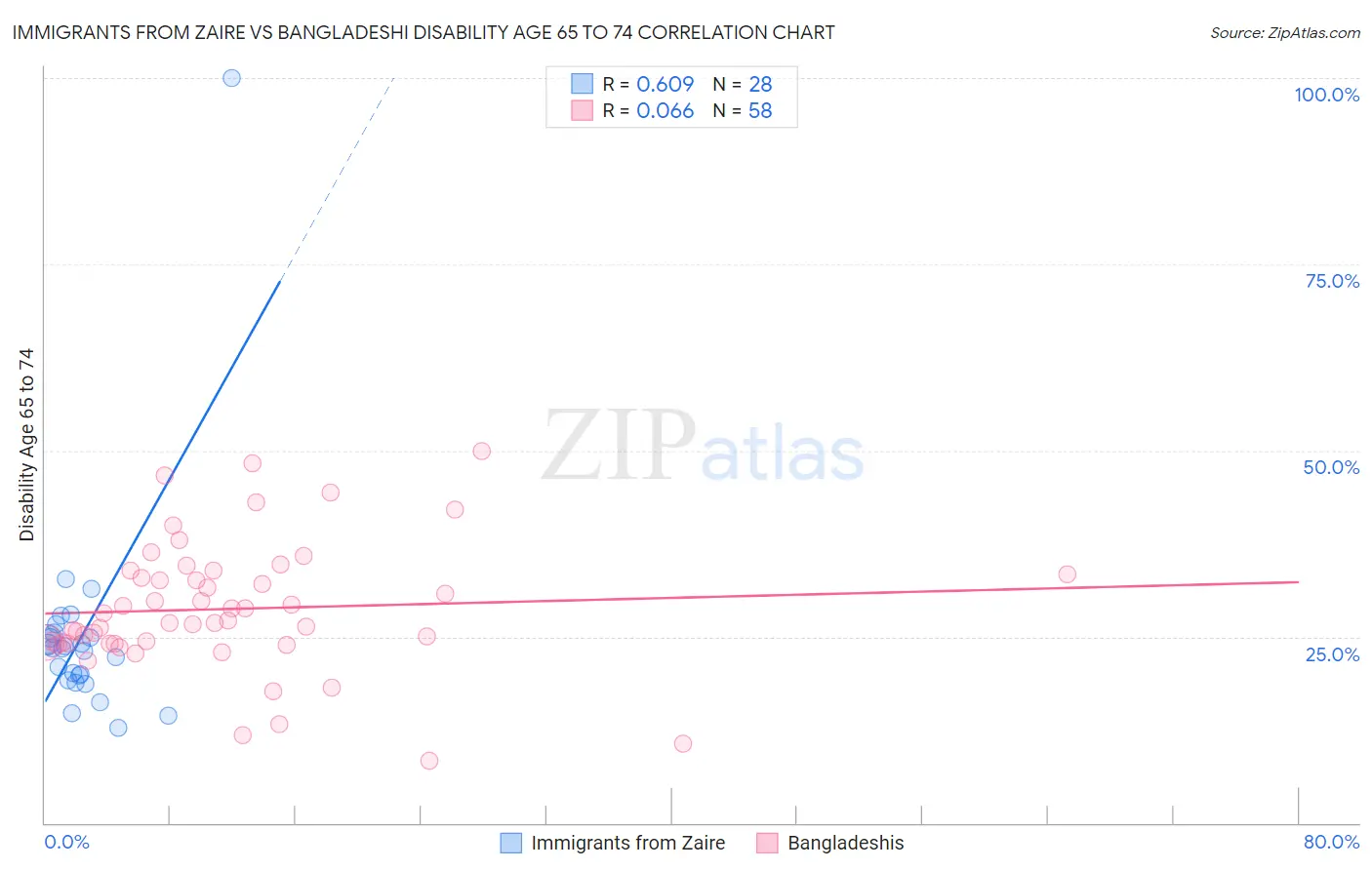 Immigrants from Zaire vs Bangladeshi Disability Age 65 to 74