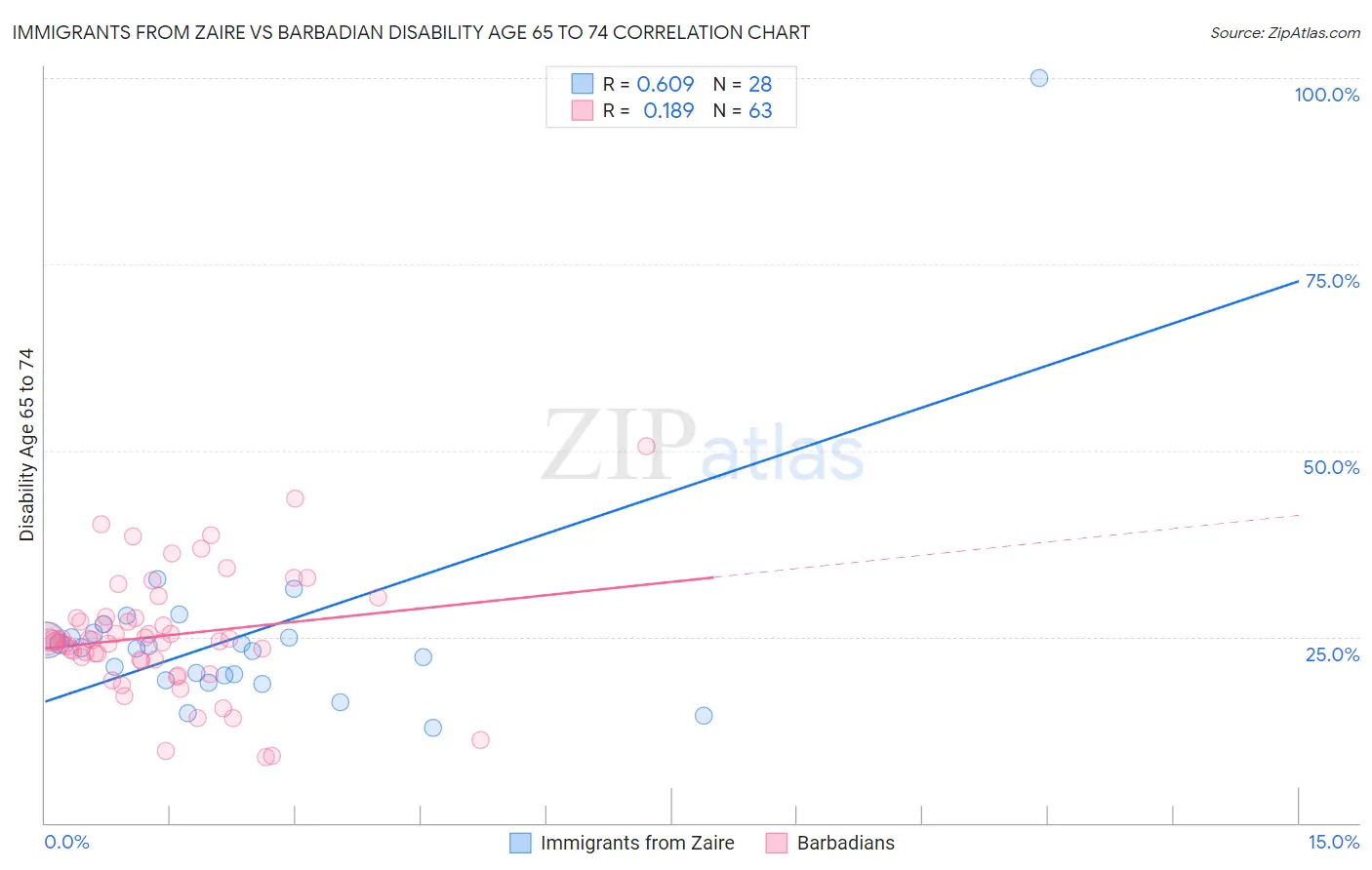 Immigrants from Zaire vs Barbadian Disability Age 65 to 74