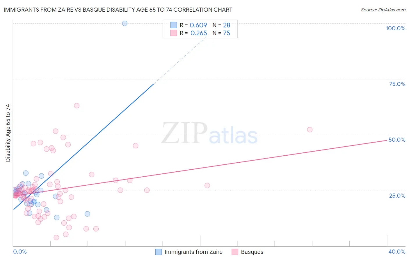 Immigrants from Zaire vs Basque Disability Age 65 to 74