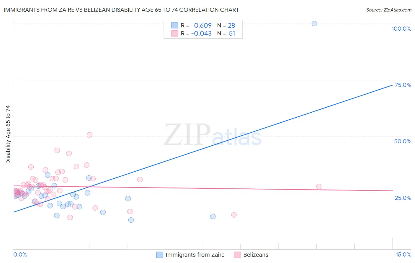 Immigrants from Zaire vs Belizean Disability Age 65 to 74