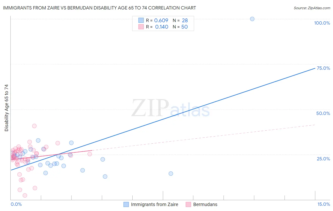 Immigrants from Zaire vs Bermudan Disability Age 65 to 74