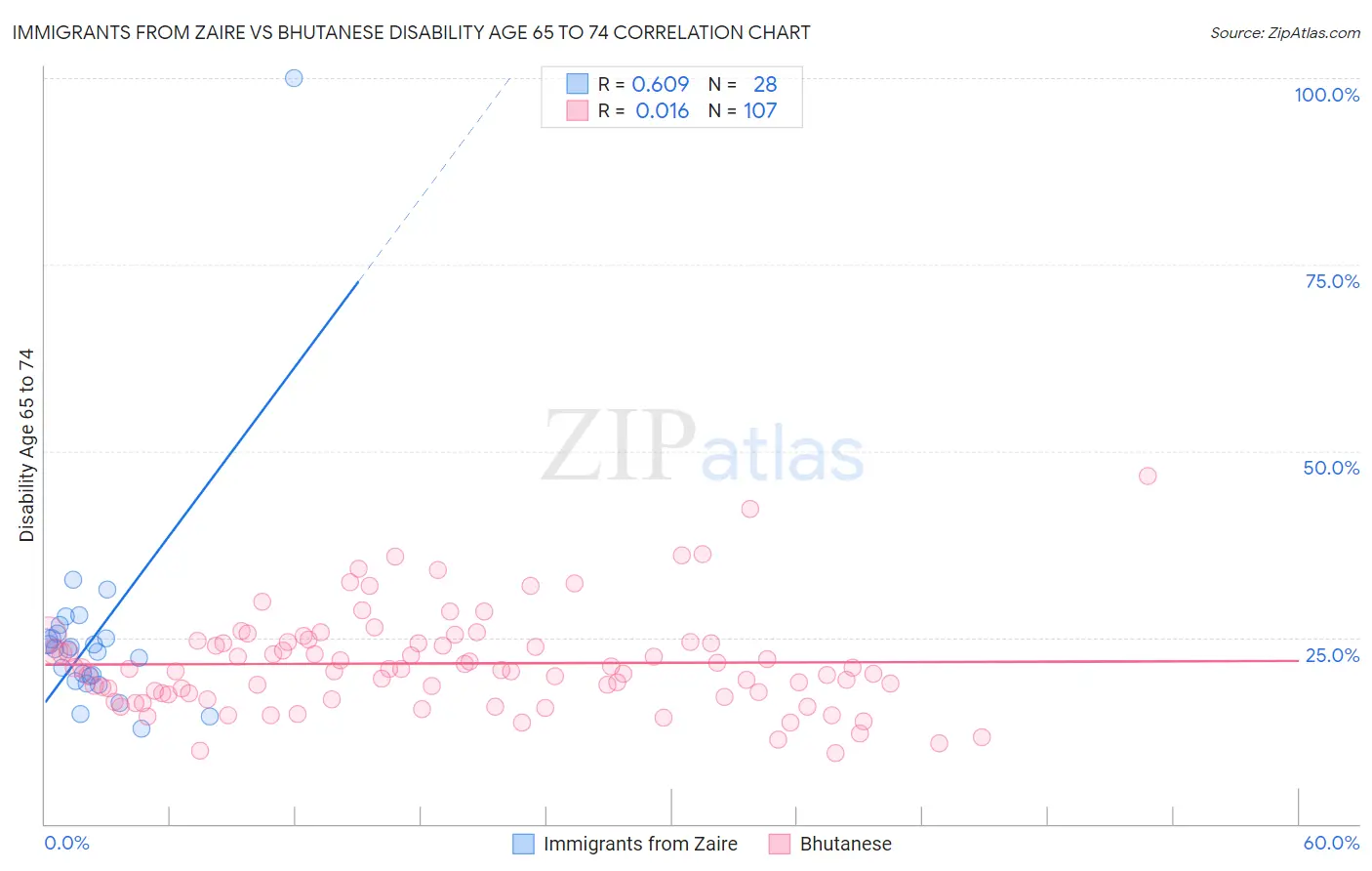 Immigrants from Zaire vs Bhutanese Disability Age 65 to 74