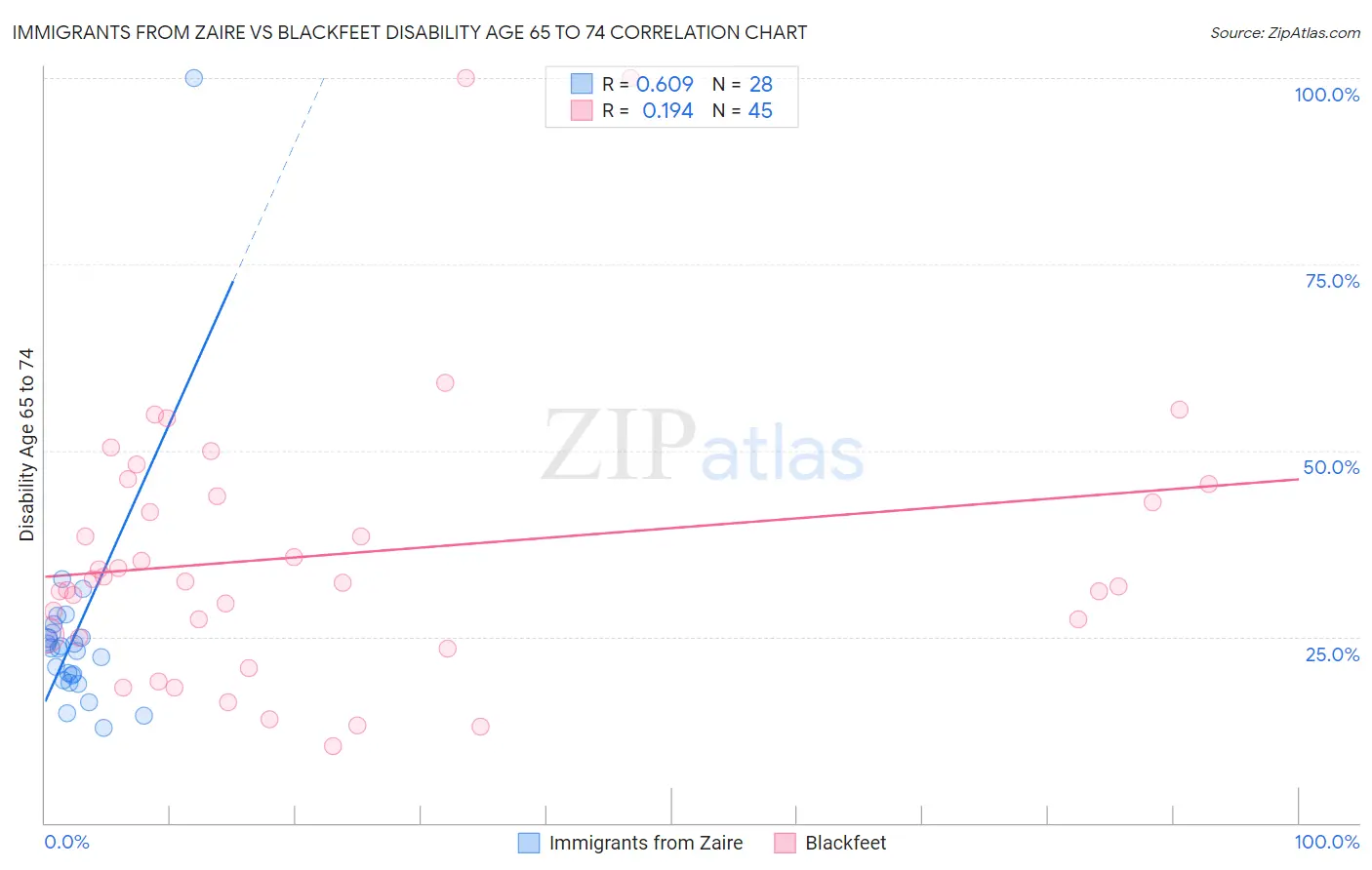 Immigrants from Zaire vs Blackfeet Disability Age 65 to 74
