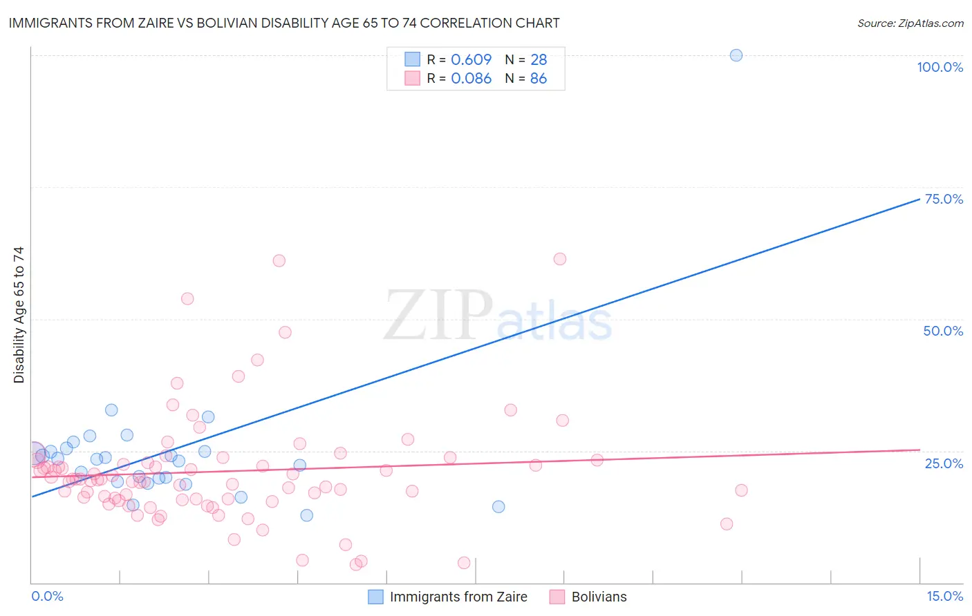 Immigrants from Zaire vs Bolivian Disability Age 65 to 74