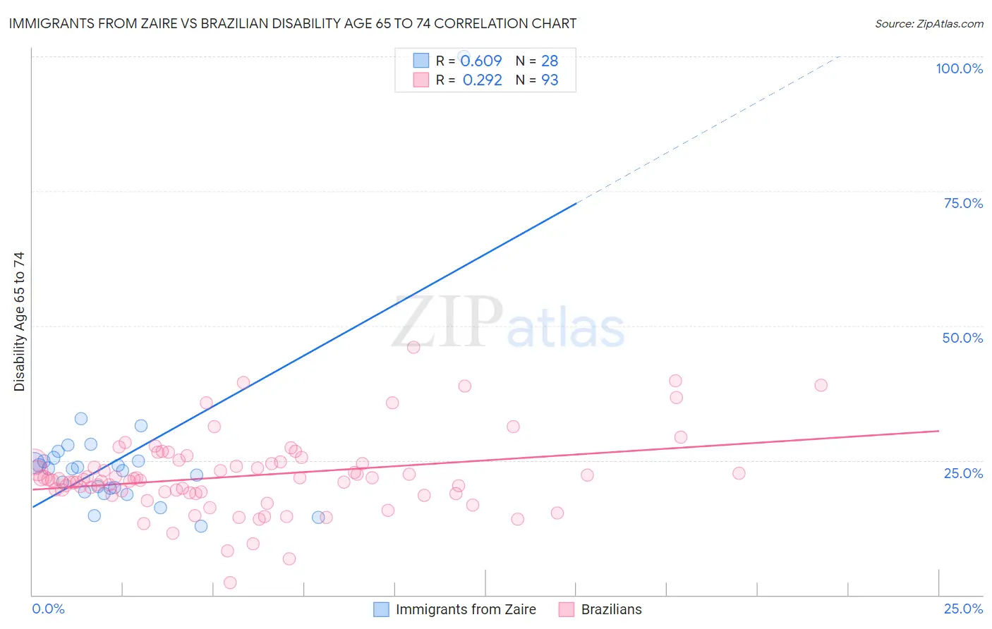 Immigrants from Zaire vs Brazilian Disability Age 65 to 74