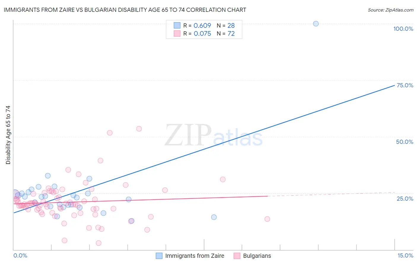 Immigrants from Zaire vs Bulgarian Disability Age 65 to 74