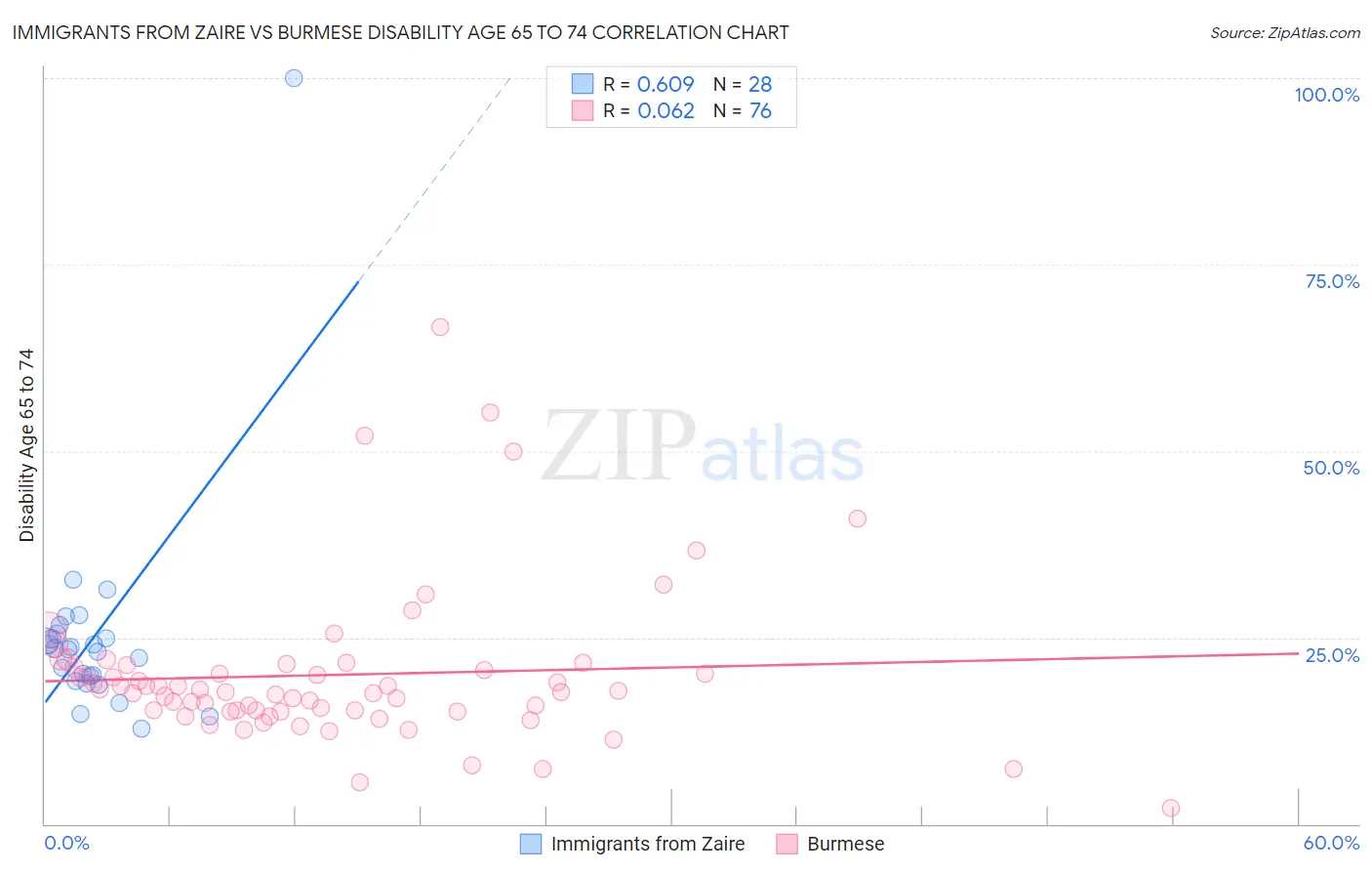 Immigrants from Zaire vs Burmese Disability Age 65 to 74